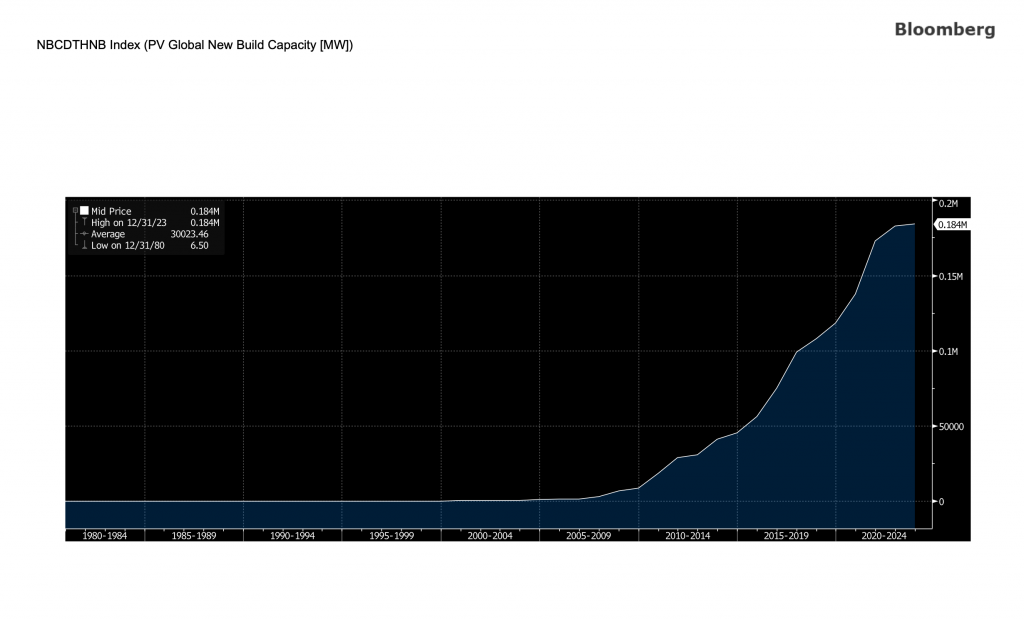 graph solar energy