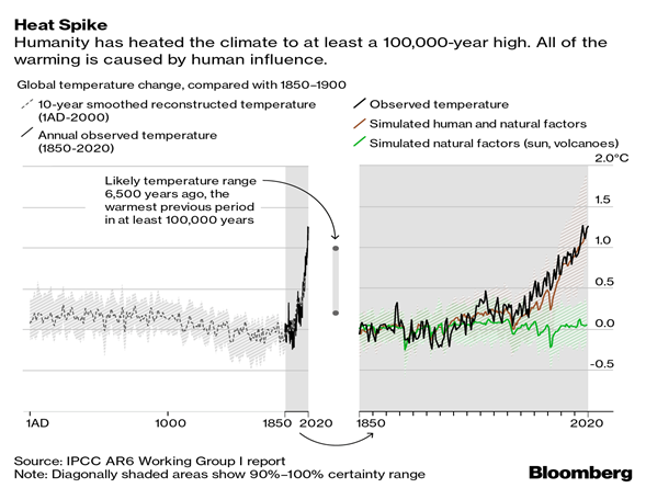 global warming