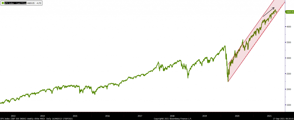 Financial indicators