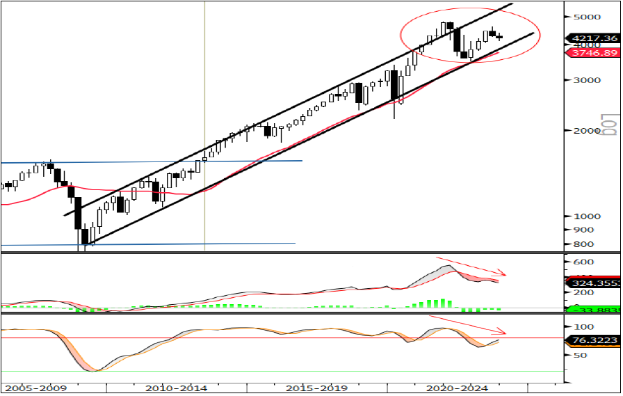 S&P 500 (4'594.63) / Gráfico trimestral