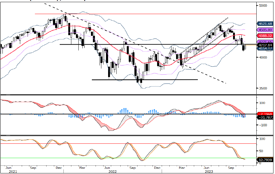 S&P 500 (4'594.63) / Gráfico semanal