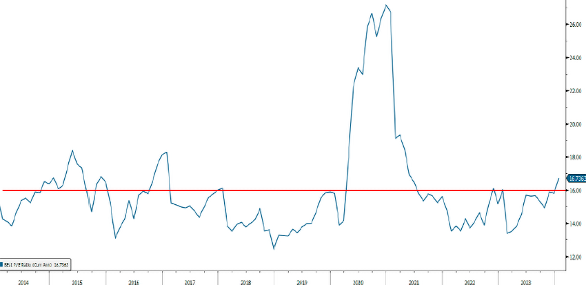 MSCI Japan Fwd P/E (16.7x)