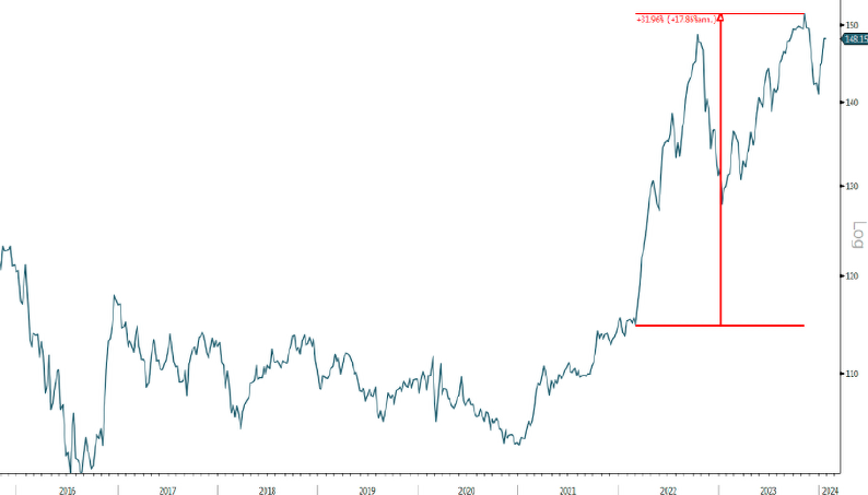 USD/JPY (148.15)