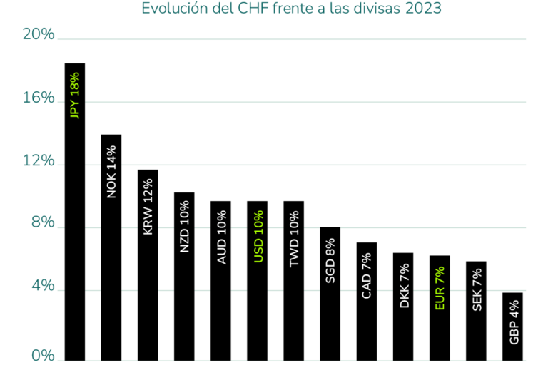 Mercado Suizo grafico 1