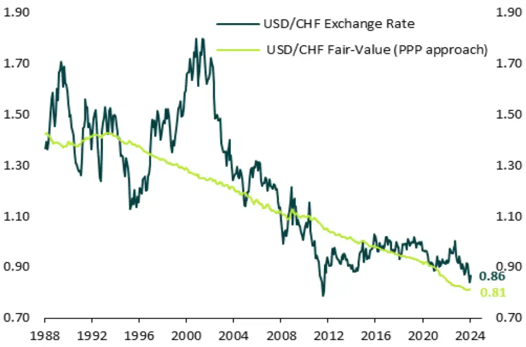 Mercado Suizo grafico 5