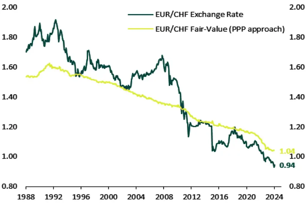 Mercado Suizo grafico 6