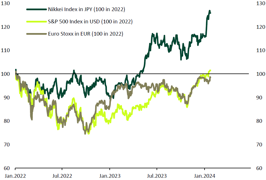 Comparacion del Nikkiei vs el Euro stock