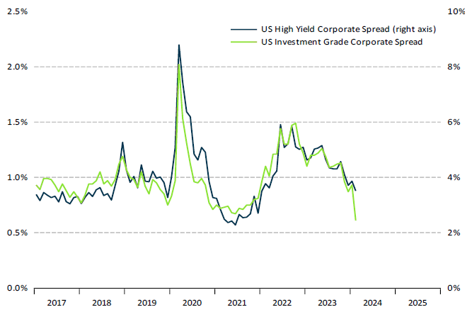 Bond segments in the current environment
