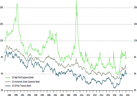 Bond segments in the current environment