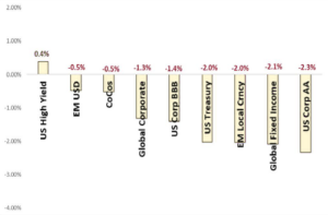 Bond segments in the current environment