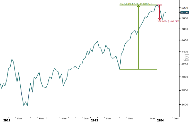 Housing market bubble
