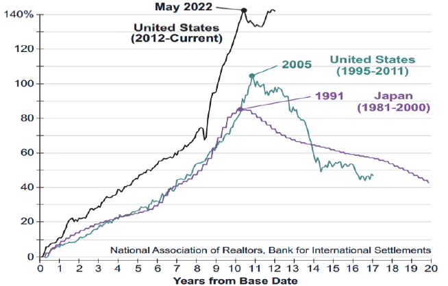 Housing market bubble