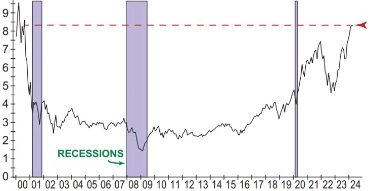 Housing market bubble