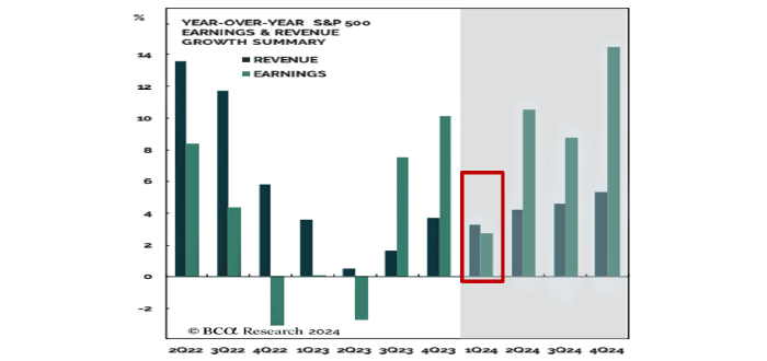 Moderate growth in a cautious environment