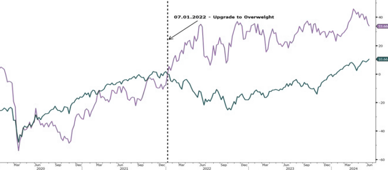 Let's cool our overweighting