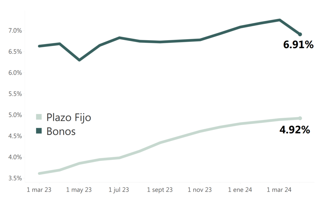 Bonds vs. DPF