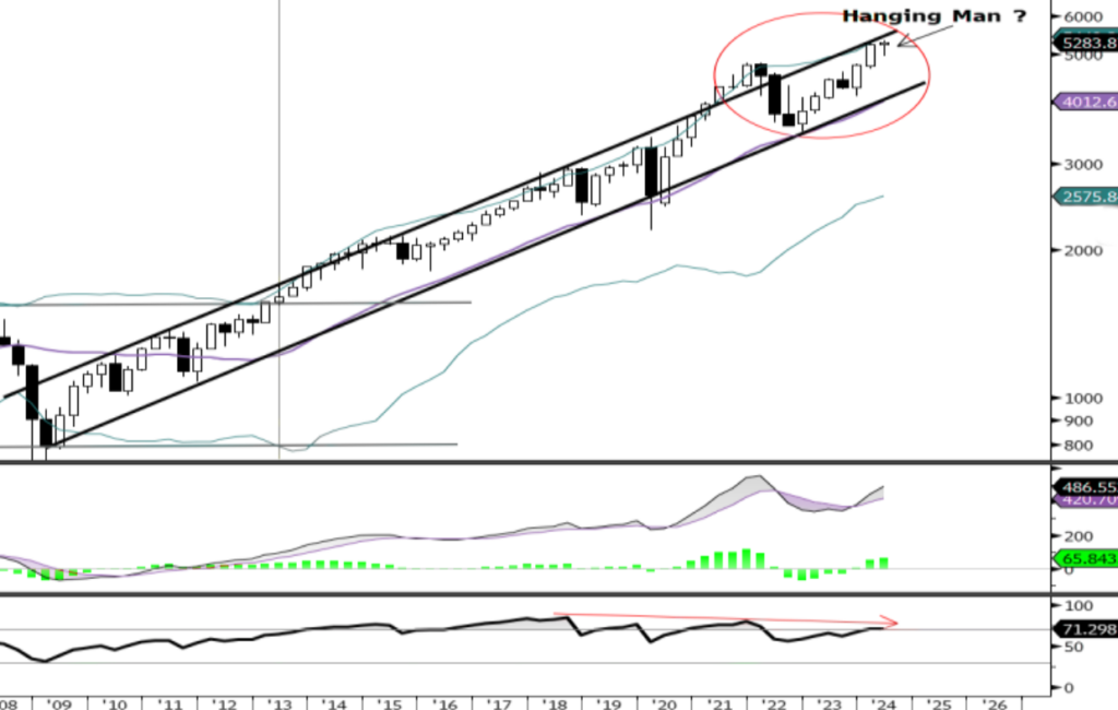 Strong markets and strong warnings