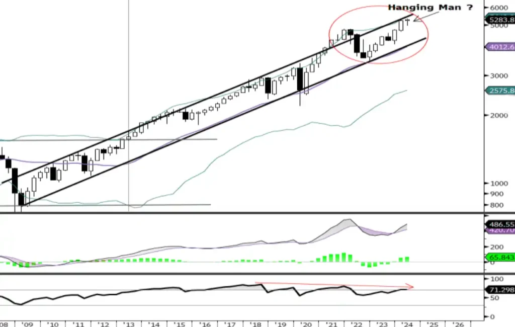 Strong markets and strong warnings