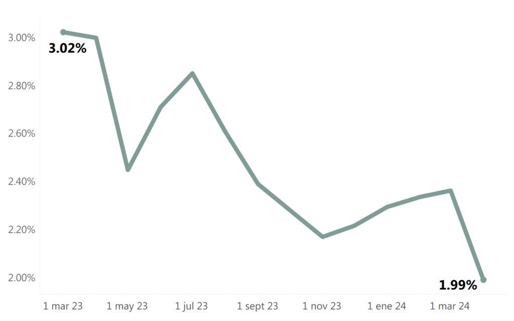 Bonds vs. DPF