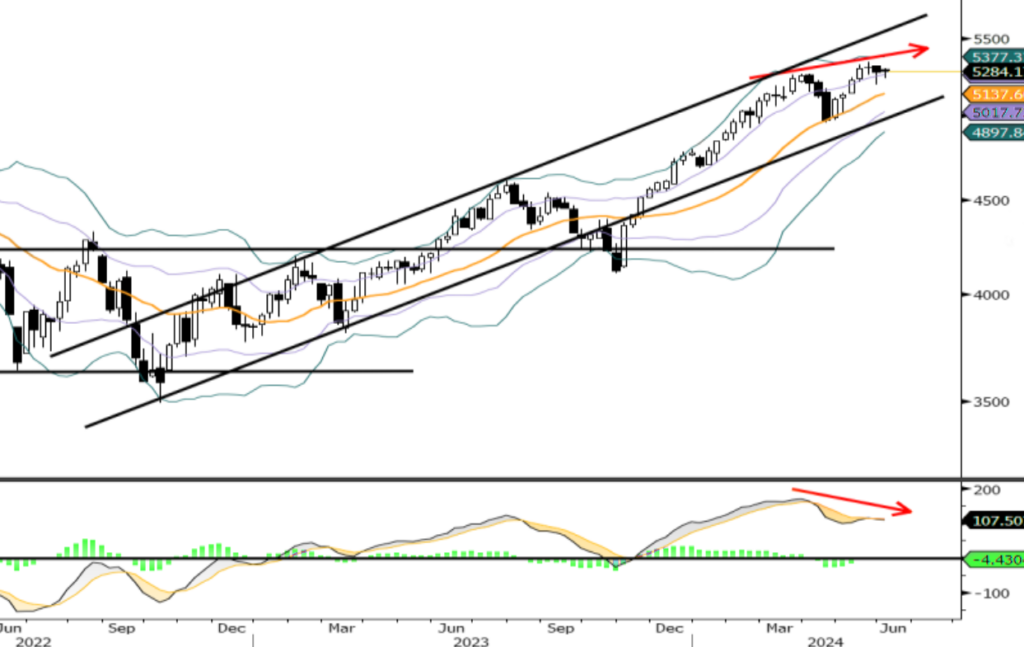 Strong markets and strong warnings