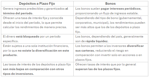 Bonds vs. DPF