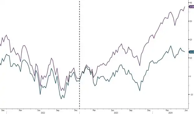 Possible medium-term correction