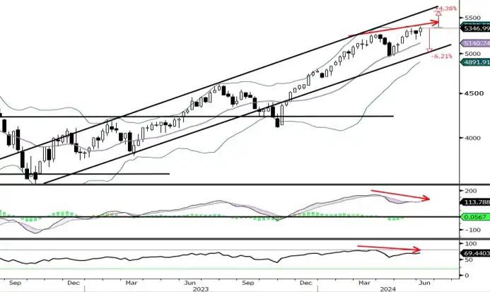 Possible medium-term correction