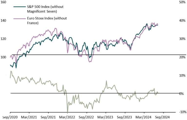 Political impact on the European market