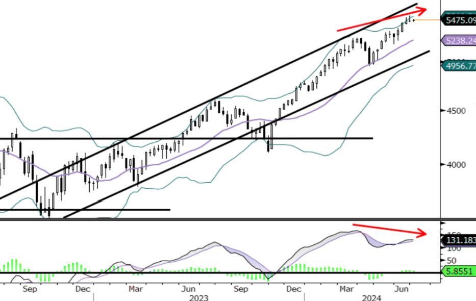 Junio bullish