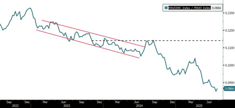Radar del inversionista - sector salud - MSCI Healthcare