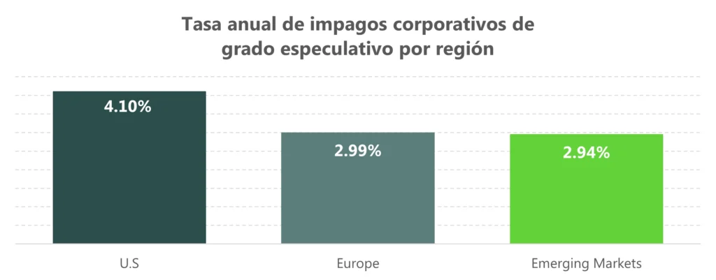 tasa de impagos