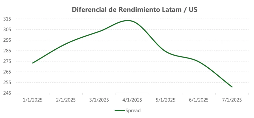 diferencial de rendimiento