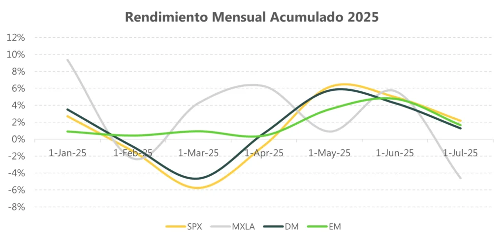 rendimiento mensual acumulado